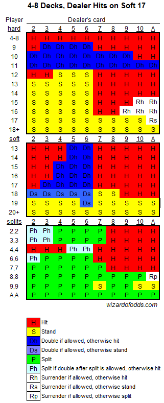 Blackjack Chart 4-8 Deck stands op soft 17